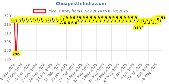 moglix.com Fenner AX48 Powerflex Plus Classical Raw Edge Cogged V Belt fenner Price History Graph from 8 Nov 2024 to 7 Oct 2025
