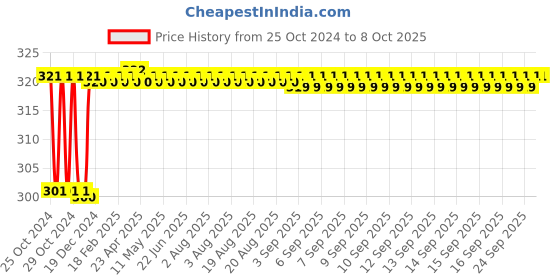moglix.com Fenner AX49 Powerflex Plus Classical Raw Edge Cogged V Belt fenner Price History Graph from 25 Oct 2024 to 7 Oct 2025