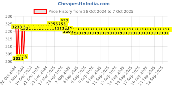 moglix.com Fenner AX50 Powerflex Plus Classical Raw Edge Cogged V Belt fenner Price History Graph from 26 Oct 2024 to 7 Oct 2025