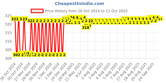 moglix.com Fenner AX51 Powerflex Plus Classical Raw Edge Cogged V Belt fenner Price History Graph from 26 Oct 2024 to 11 Oct 2025