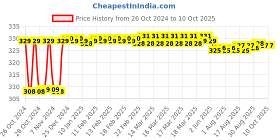 moglix.com Fenner AX52 Powerflex Plus Classical Raw Edge Cogged V Belt fenner Price History Graph from 26 Oct 2024 to 9 Oct 2025