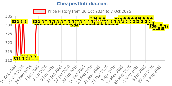 moglix.com Fenner AX53 Powerflex Plus Classical Raw Edge Cogged V Belt fenner Price History Graph from 26 Oct 2024 to 7 Oct 2025