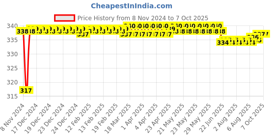 moglix.com Fenner AX55 Powerflex Plus Classical Raw Edge Cogged V Belt fenner Price History Graph from 8 Nov 2024 to 7 Oct 2025