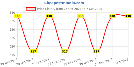 moglix.com Fenner AX56 Powerflex Plus Classical Raw Edge Cogged V Belt fenner Price History Graph from 25 Oct 2024 to 7 Oct 2025