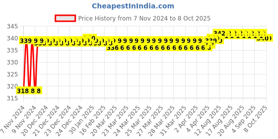 moglix.com Fenner AX57 Powerflex Plus Classical Raw Edge Cogged V Belt fenner Price History Graph from 7 Nov 2024 to 6 Oct 2025