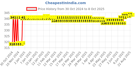 moglix.com Fenner AX58 Powerflex Plus Classical Raw Edge Cogged V Belt fenner Price History Graph from 30 Oct 2024 to 7 Oct 2025