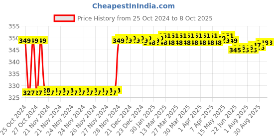 moglix.com Fenner AX59 Powerflex Plus Classical Raw Edge Cogged V Belt fenner Price History Graph from 25 Oct 2024 to 8 Oct 2025