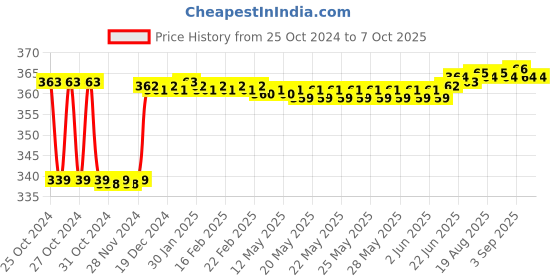 moglix.com Fenner AX60 Powerflex Plus Classical Raw Edge Cogged V Belt fenner Price History Graph from 25 Oct 2024 to 6 Oct 2025