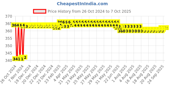 moglix.com Fenner AX61 Powerflex Plus Classical Raw Edge Cogged V Belt fenner Price History Graph from 26 Oct 2024 to 7 Oct 2025