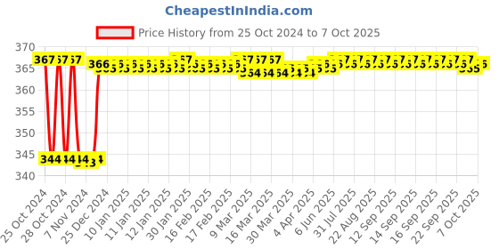 moglix.com Fenner AX62 Powerflex Plus Classical Raw Edge Cogged V Belt fenner Price History Graph from 25 Oct 2024 to 7 Oct 2025
