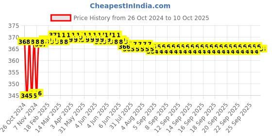 moglix.com Fenner AX63 Powerflex Plus Classical Raw Edge Cogged V Belt fenner Price History Graph from 26 Oct 2024 to 10 Oct 2025