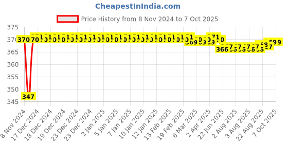 moglix.com Fenner AX64 Powerflex Plus Classical Raw Edge Cogged V Belt fenner Price History Graph from 8 Nov 2024 to 7 Oct 2025