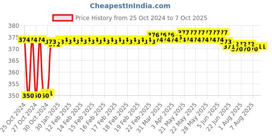 moglix.com Fenner AX65 Powerflex Plus Classical Raw Edge Cogged V Belt fenner Price History Graph from 25 Oct 2024 to 7 Oct 2025