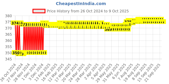 moglix.com Fenner AX66 Powerflex Plus Classical Raw Edge Cogged V Belt fenner Price History Graph from 26 Oct 2024 to 8 Oct 2025