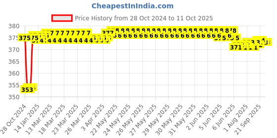 moglix.com Fenner AX67 Powerflex Plus Classical Raw Edge Cogged V Belt fenner Price History Graph from 28 Oct 2024 to 10 Oct 2025