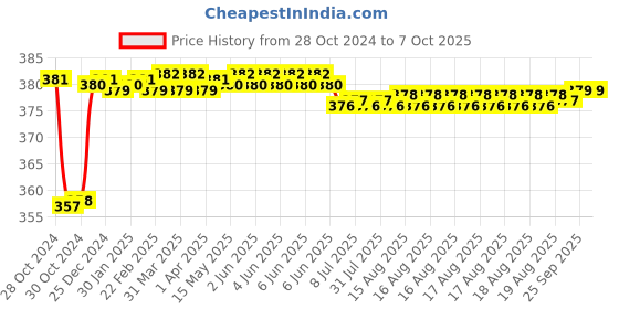 moglix.com Fenner AX68 Powerflex Plus Classical Raw Edge Cogged V Belt fenner Price History Graph from 28 Oct 2024 to 7 Oct 2025