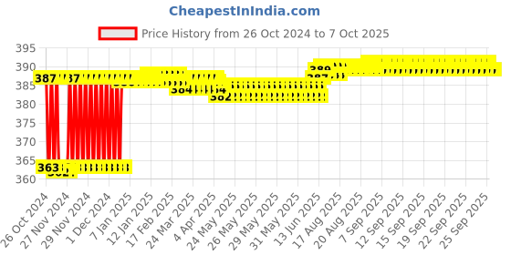 moglix.com Fenner AX69 Powerflex Plus Classical Raw Edge Cogged V Belt fenner Price History Graph from 26 Oct 2024 to 7 Oct 2025