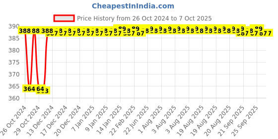 moglix.com Fenner AX70 Powerflex Plus Classical Raw Edge Cogged V Belt fenner Price History Graph from 26 Oct 2024 to 7 Oct 2025
