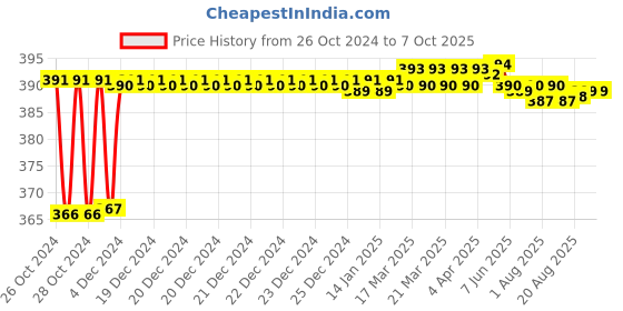 moglix.com Fenner AX71 Powerflex Plus Classical Raw Edge Cogged V Belt fenner Price History Graph from 26 Oct 2024 to 6 Oct 2025