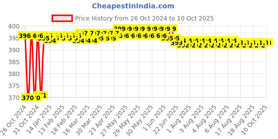 moglix.com Fenner AX72 Powerflex Plus Classical Raw Edge Cogged V Belt fenner Price History Graph from 26 Oct 2024 to 9 Oct 2025