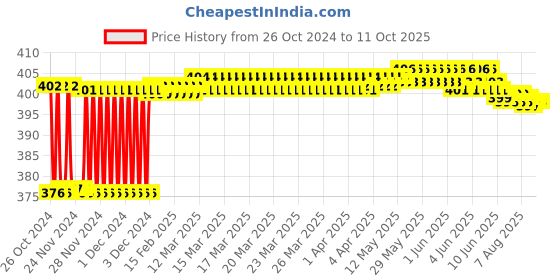 moglix.com Fenner AX73 Powerflex Plus Classical Raw Edge Cogged V Belt fenner Price History Graph from 26 Oct 2024 to 10 Oct 2025