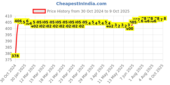 moglix.com Fenner AX74 Powerflex Plus Classical Raw Edge Cogged V Belt fenner Price History Graph from 30 Oct 2024 to 8 Oct 2025