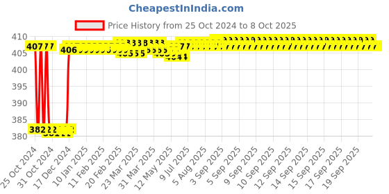 moglix.com Fenner AX75 Powerflex Plus Classical Raw Edge Cogged V Belt fenner Price History Graph from 25 Oct 2024 to 7 Oct 2025