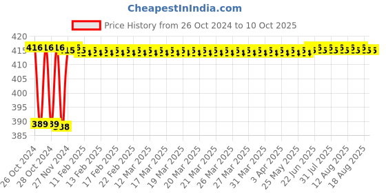 moglix.com Fenner AX76 Powerflex Plus Classical Raw Edge Cogged V Belt fenner Price History Graph from 26 Oct 2024 to 8 Oct 2025