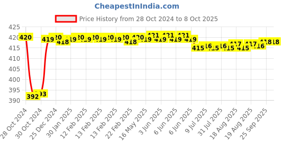 moglix.com Fenner AX77 Powerflex Plus Classical Raw Edge Cogged V Belt fenner Price History Graph from 28 Oct 2024 to 7 Oct 2025