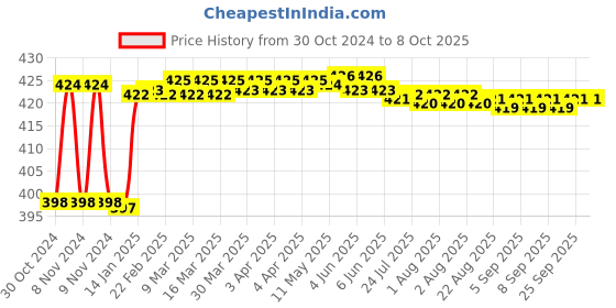 moglix.com Fenner AX78 Powerflex Plus Classical Raw Edge Cogged V Belt fenner Price History Graph from 30 Oct 2024 to 7 Oct 2025