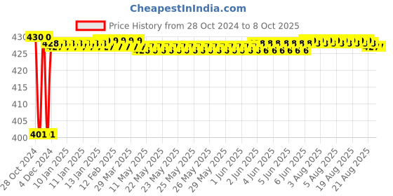 moglix.com Fenner AX79 Powerflex Plus Classical Raw Edge Cogged V Belt fenner Price History Graph from 28 Oct 2024 to 7 Oct 2025