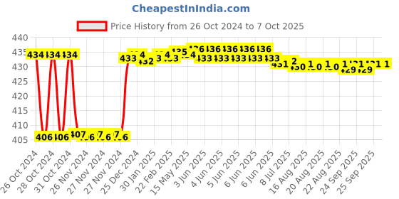 moglix.com Fenner AX80 Powerflex Plus Classical Raw Edge Cogged V Belt fenner Price History Graph from 26 Oct 2024 to 7 Oct 2025