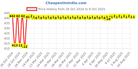 moglix.com Fenner AX81 Powerflex Plus Classical Raw Edge Cogged V Belt fenner Price History Graph from 26 Oct 2024 to 8 Oct 2025