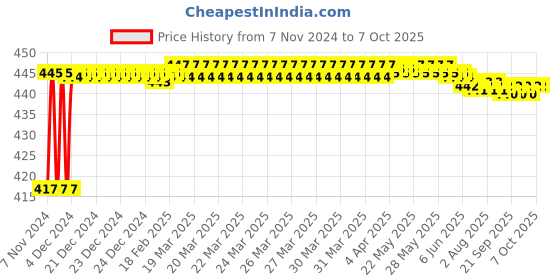 moglix.com Fenner AX82 Powerflex Plus Classical Raw Edge Cogged V Belt fenner Price History Graph from 7 Nov 2024 to 7 Oct 2025