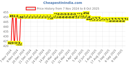 moglix.com Fenner AX83 Powerflex Plus Classical Raw Edge Cogged V Belt fenner Price History Graph from 7 Nov 2024 to 8 Oct 2025