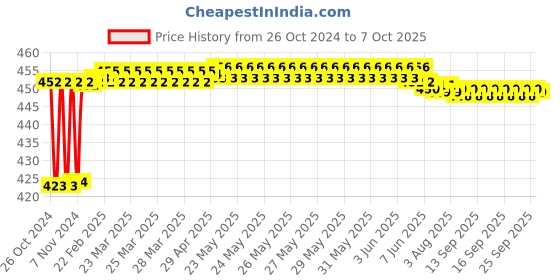 moglix.com Fenner AX84 Powerflex Plus Classical Raw Edge Cogged V Belt fenner Price History Graph from 26 Oct 2024 to 7 Oct 2025