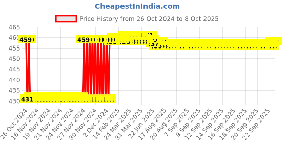 moglix.com Fenner AX85 Powerflex Plus Classical Raw Edge Cogged V Belt fenner Price History Graph from 26 Oct 2024 to 8 Oct 2025