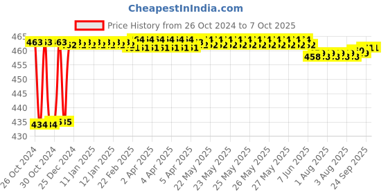 moglix.com Fenner AX86 Powerflex Plus Classical Raw Edge Cogged V Belt fenner Price History Graph from 26 Oct 2024 to 7 Oct 2025