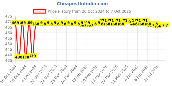 moglix.com Fenner AX87 Powerflex Plus Classical Raw Edge Cogged V Belt fenner Price History Graph from 26 Oct 2024 to 7 Oct 2025