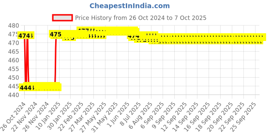 moglix.com Fenner AX88 Powerflex Plus Classical Raw Edge Cogged V Belt fenner Price History Graph from 26 Oct 2024 to 7 Oct 2025