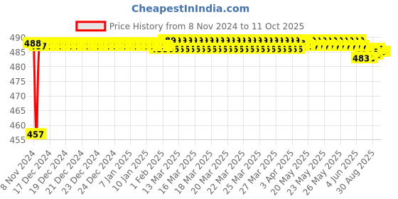 moglix.com Fenner AX89 Powerflex Plus Classical Raw Edge Cogged V Belt fenner Price History Graph from 8 Nov 2024 to 11 Oct 2025