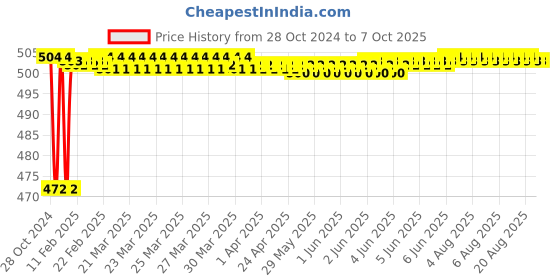 moglix.com Fenner AX90 Powerflex Plus Classical Raw Edge Cogged V Belt fenner Price History Graph from 28 Oct 2024 to 7 Oct 2025