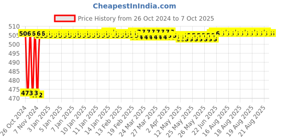 moglix.com Fenner AX91 Powerflex Plus Classical Raw Edge Cogged V Belt fenner Price History Graph from 26 Oct 2024 to 7 Oct 2025