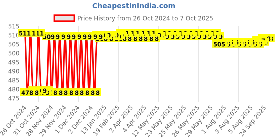 moglix.com Fenner AX92 Powerflex Plus Classical Raw Edge Cogged V Belt fenner Price History Graph from 26 Oct 2024 to 7 Oct 2025