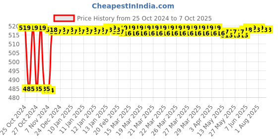 moglix.com Fenner AX93 Powerflex Plus Classical Raw Edge Cogged V Belt fenner Price History Graph from 25 Oct 2024 to 7 Oct 2025