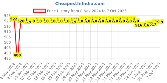 moglix.com Fenner AX94 Powerflex Plus Classical Raw Edge Cogged V Belt fenner Price History Graph from 8 Nov 2024 to 7 Oct 2025