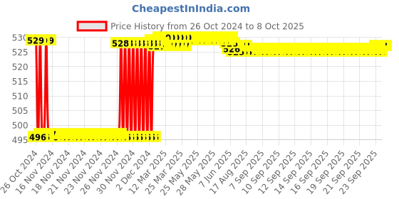 moglix.com Fenner AX95 Powerflex Plus Classical Raw Edge Cogged V Belt fenner Price History Graph from 26 Oct 2024 to 7 Oct 2025