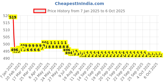 moglix.com Fenner AX96 Powerflex Plus Classical Raw Edge Cogged V Belt fenner Price History Graph from 7 Jan 2025 to 6 Oct 2025