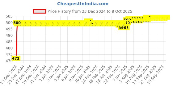 moglix.com Fenner AX97 Powerflex Plus Classical Raw Edge Cogged V Belt fenner Price History Graph from 23 Dec 2024 to 7 Oct 2025