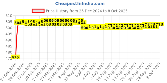moglix.com Fenner AX98 Powerflex Plus Classical Raw Edge Cogged V Belt fenner Price History Graph from 23 Dec 2024 to 7 Oct 2025